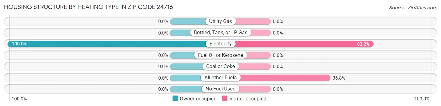 Housing Structure by Heating Type in Zip Code 24716