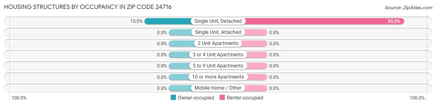 Housing Structures by Occupancy in Zip Code 24716