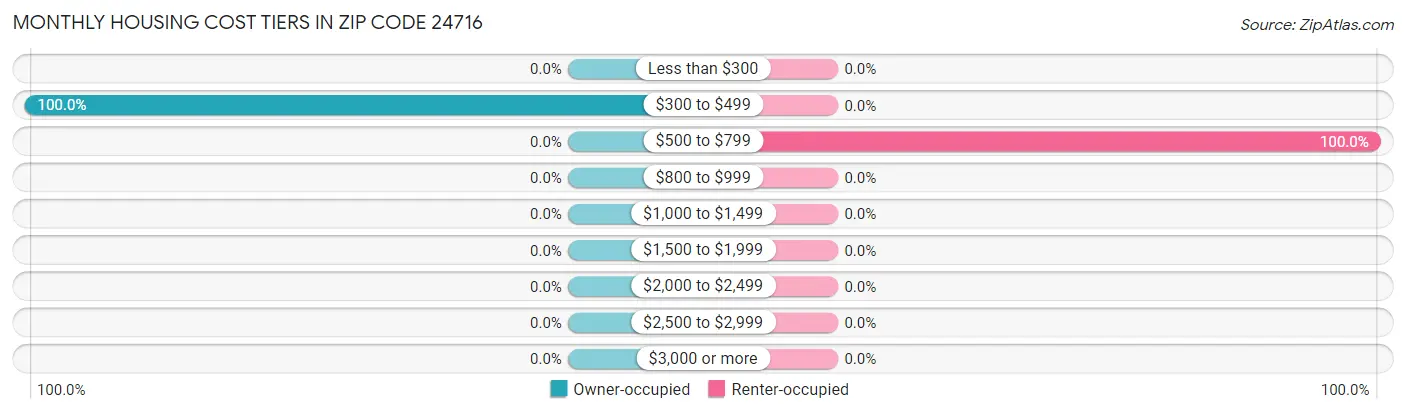 Monthly Housing Cost Tiers in Zip Code 24716