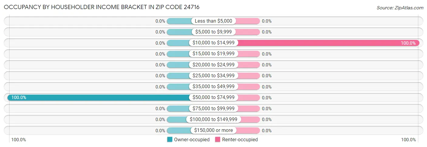Occupancy by Householder Income Bracket in Zip Code 24716