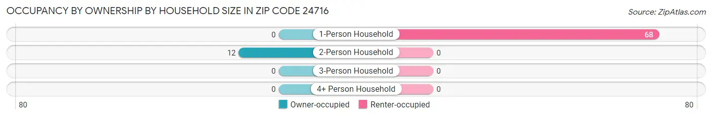 Occupancy by Ownership by Household Size in Zip Code 24716