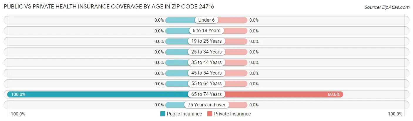 Public vs Private Health Insurance Coverage by Age in Zip Code 24716