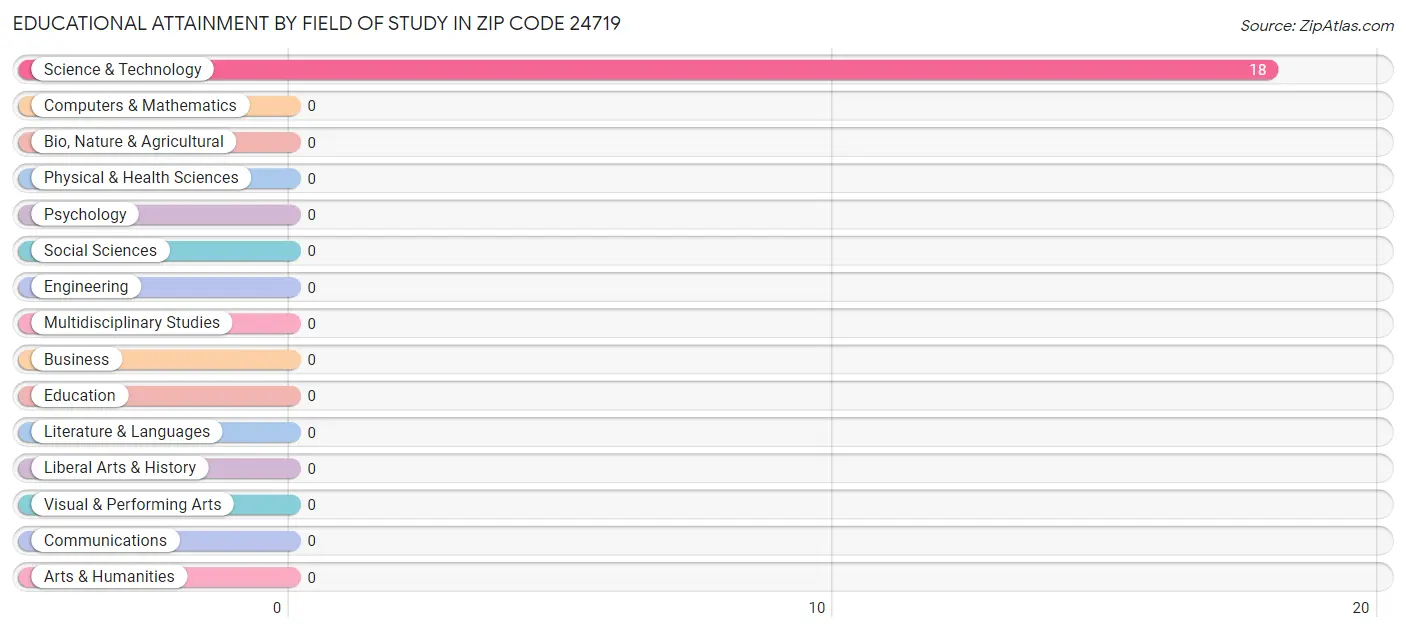 Educational Attainment by Field of Study in Zip Code 24719