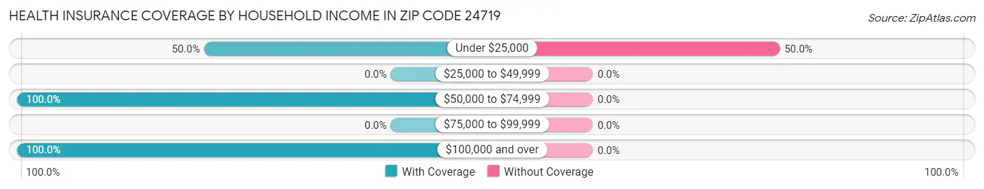 Health Insurance Coverage by Household Income in Zip Code 24719