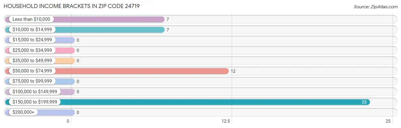 Household Income Brackets in Zip Code 24719