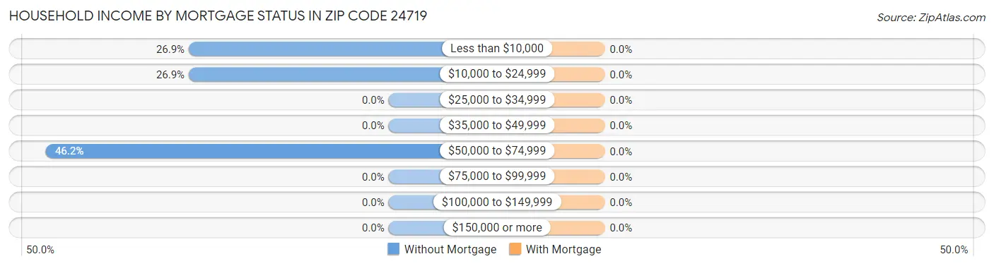 Household Income by Mortgage Status in Zip Code 24719