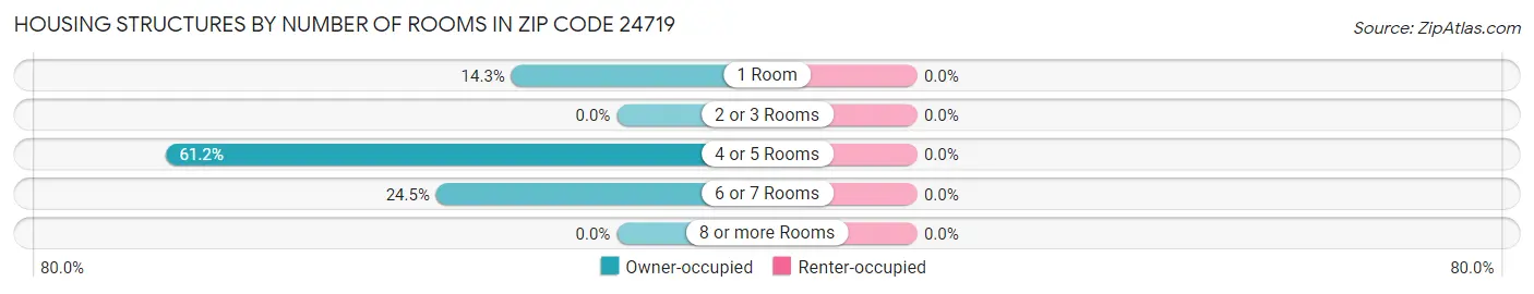 Housing Structures by Number of Rooms in Zip Code 24719