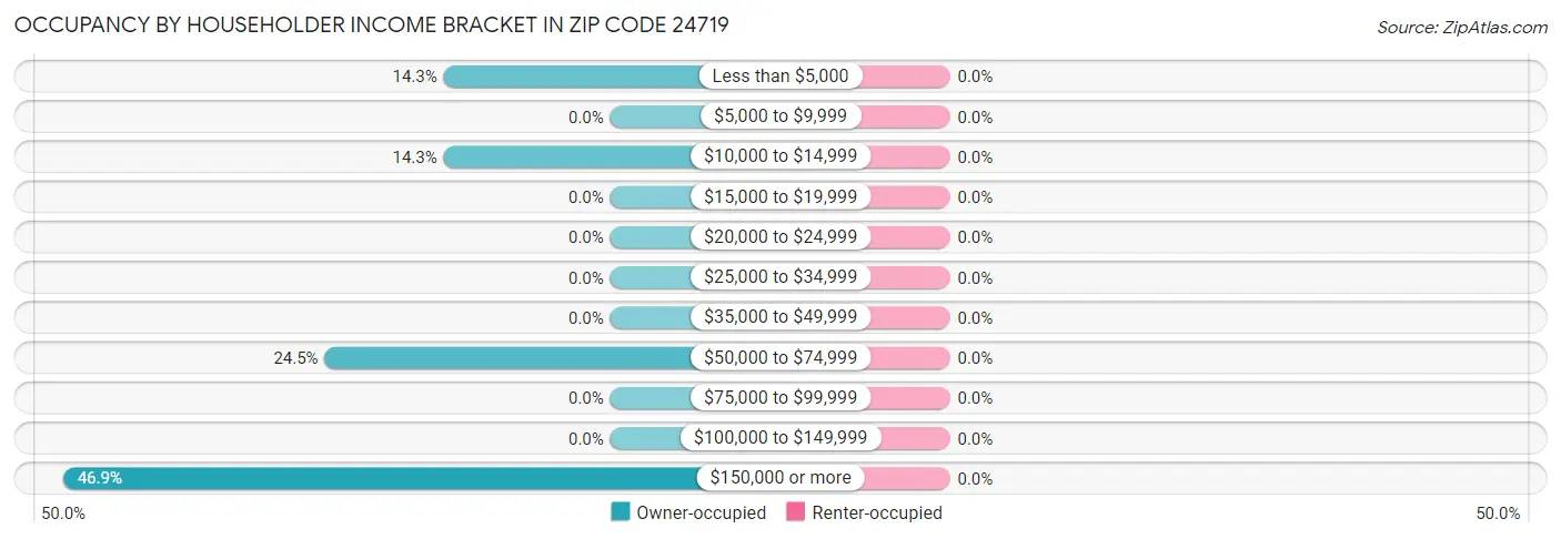 Occupancy by Householder Income Bracket in Zip Code 24719