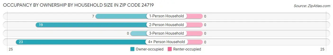 Occupancy by Ownership by Household Size in Zip Code 24719