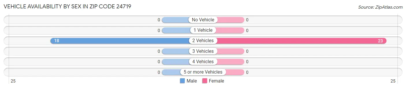 Vehicle Availability by Sex in Zip Code 24719