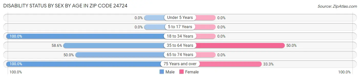 Disability Status by Sex by Age in Zip Code 24724