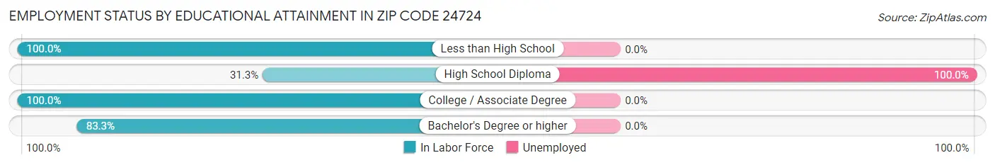 Employment Status by Educational Attainment in Zip Code 24724