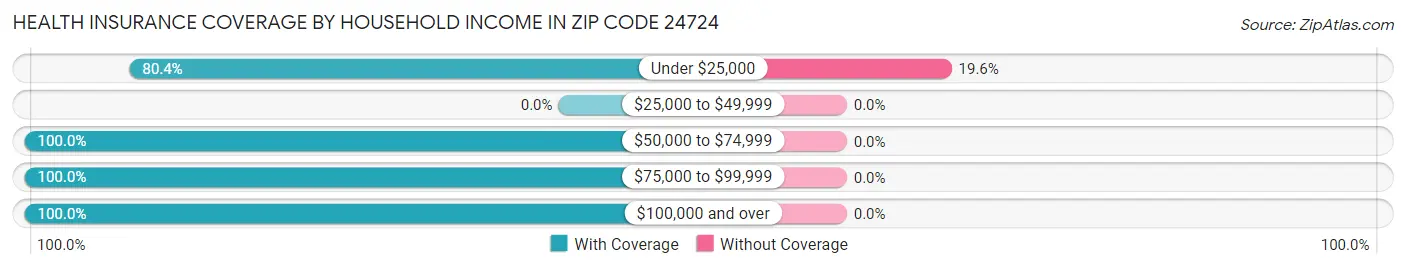 Health Insurance Coverage by Household Income in Zip Code 24724