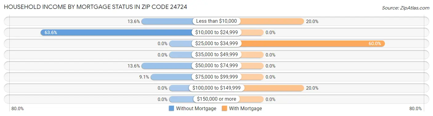 Household Income by Mortgage Status in Zip Code 24724