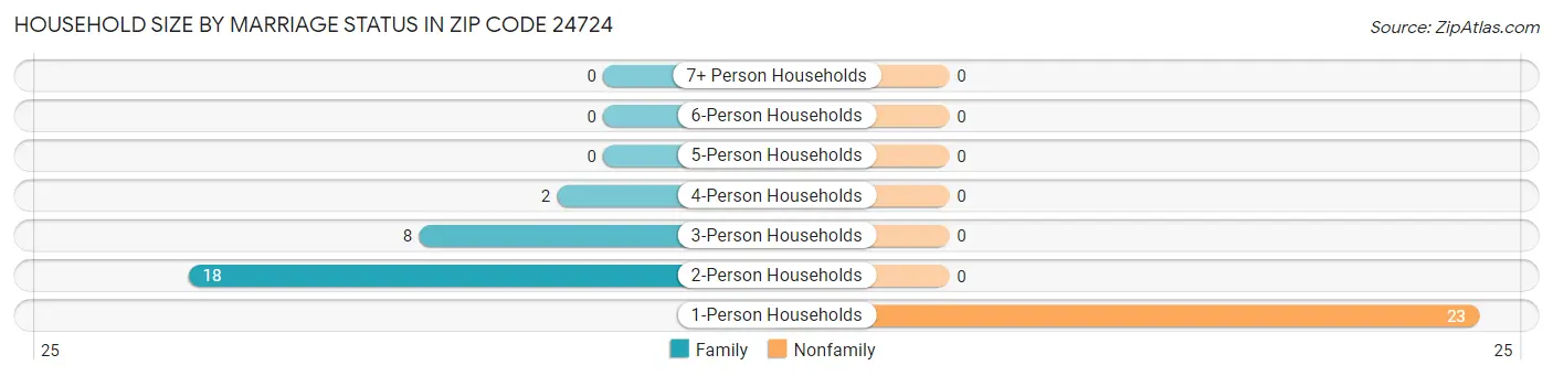 Household Size by Marriage Status in Zip Code 24724