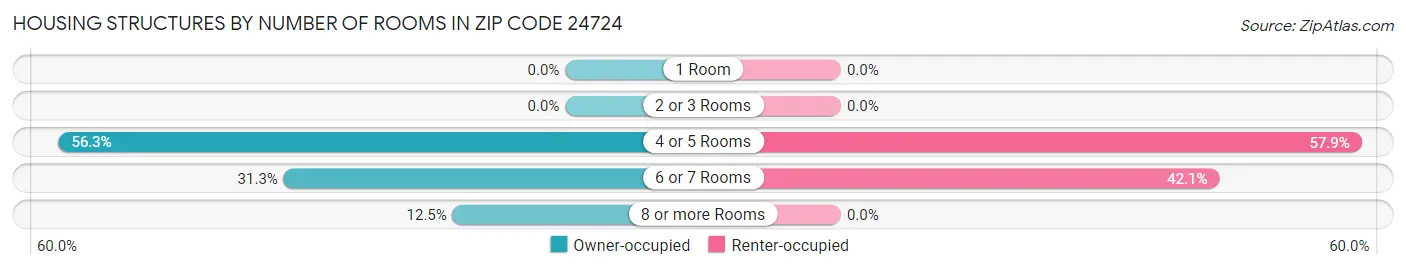 Housing Structures by Number of Rooms in Zip Code 24724