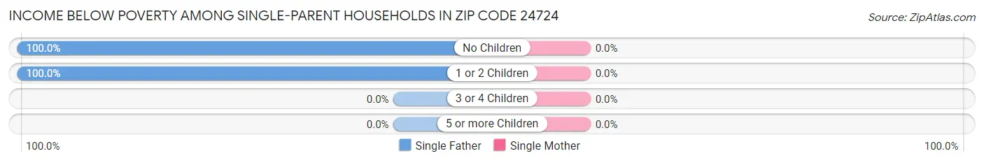 Income Below Poverty Among Single-Parent Households in Zip Code 24724