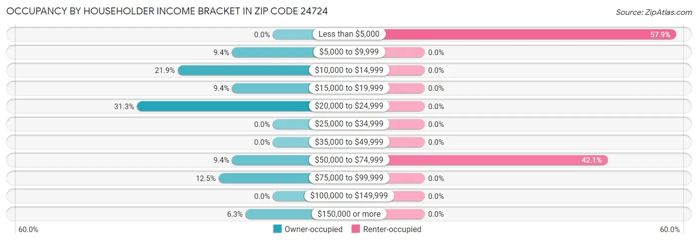 Occupancy by Householder Income Bracket in Zip Code 24724