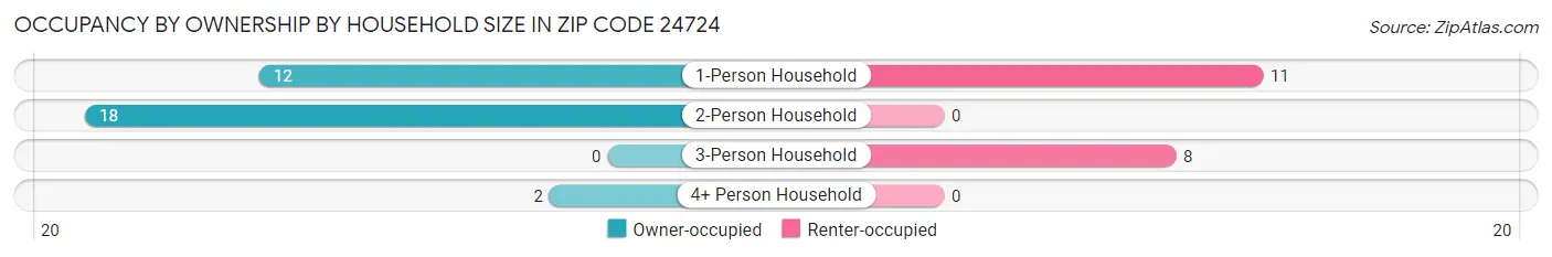 Occupancy by Ownership by Household Size in Zip Code 24724