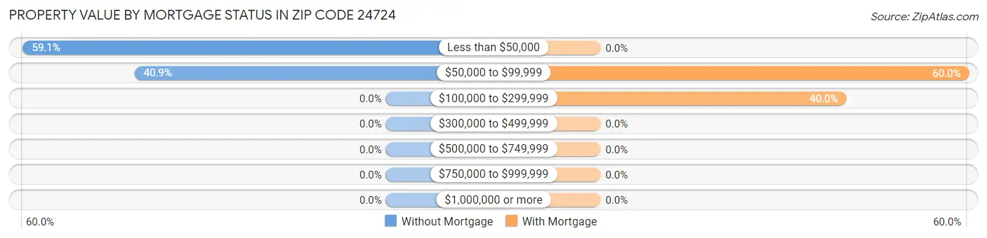 Property Value by Mortgage Status in Zip Code 24724