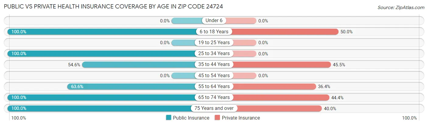 Public vs Private Health Insurance Coverage by Age in Zip Code 24724