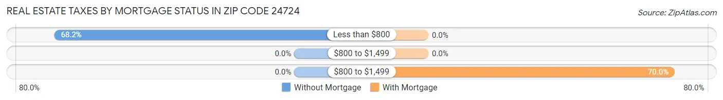 Real Estate Taxes by Mortgage Status in Zip Code 24724