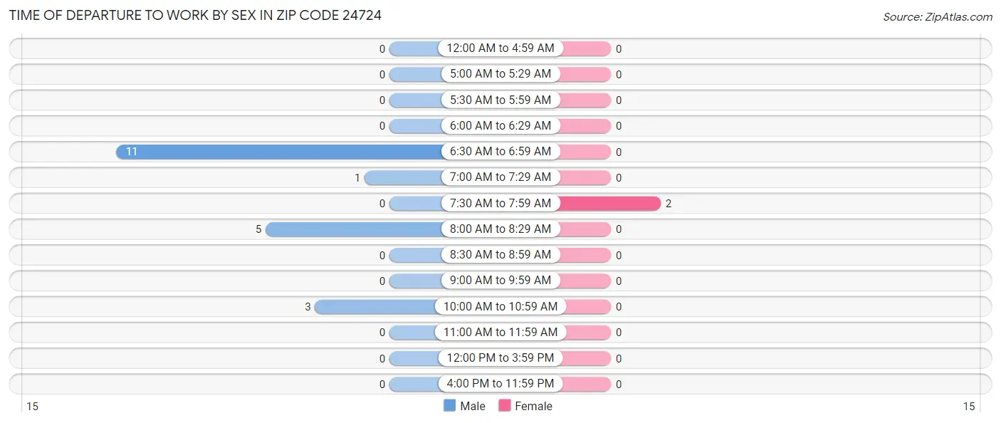 Time of Departure to Work by Sex in Zip Code 24724