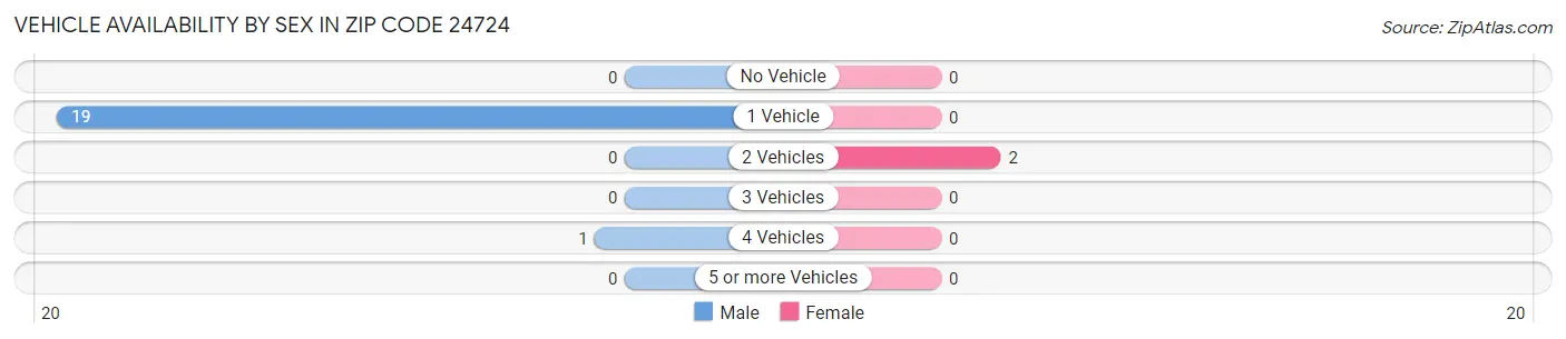 Vehicle Availability by Sex in Zip Code 24724
