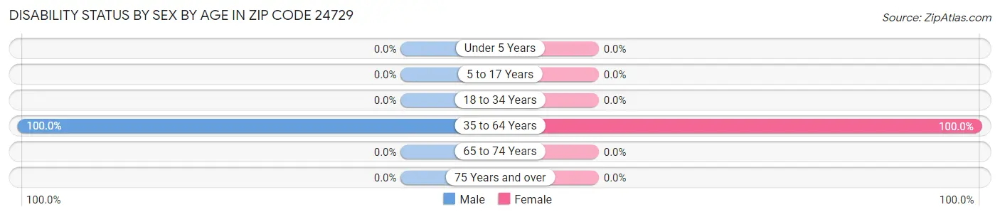 Disability Status by Sex by Age in Zip Code 24729