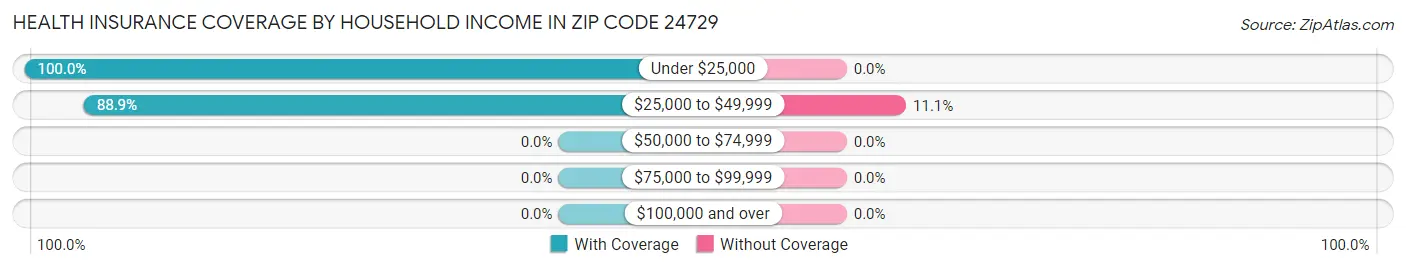 Health Insurance Coverage by Household Income in Zip Code 24729