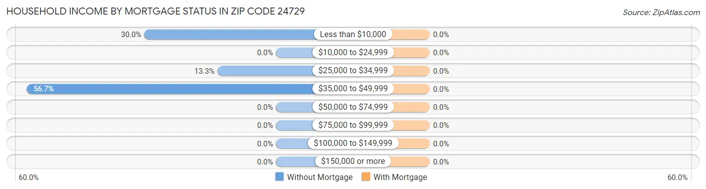 Household Income by Mortgage Status in Zip Code 24729