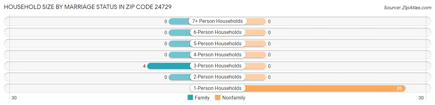 Household Size by Marriage Status in Zip Code 24729