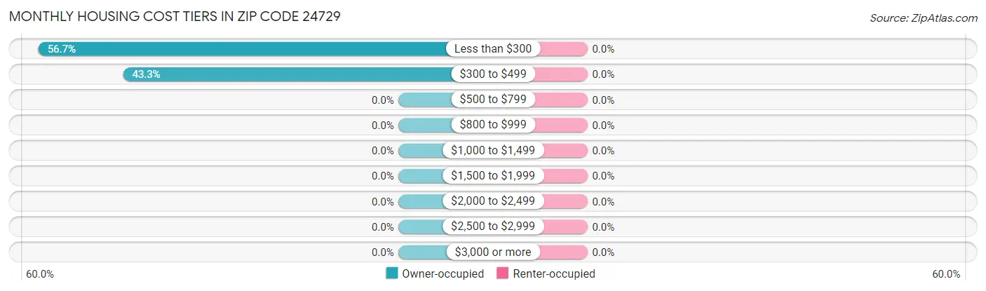 Monthly Housing Cost Tiers in Zip Code 24729