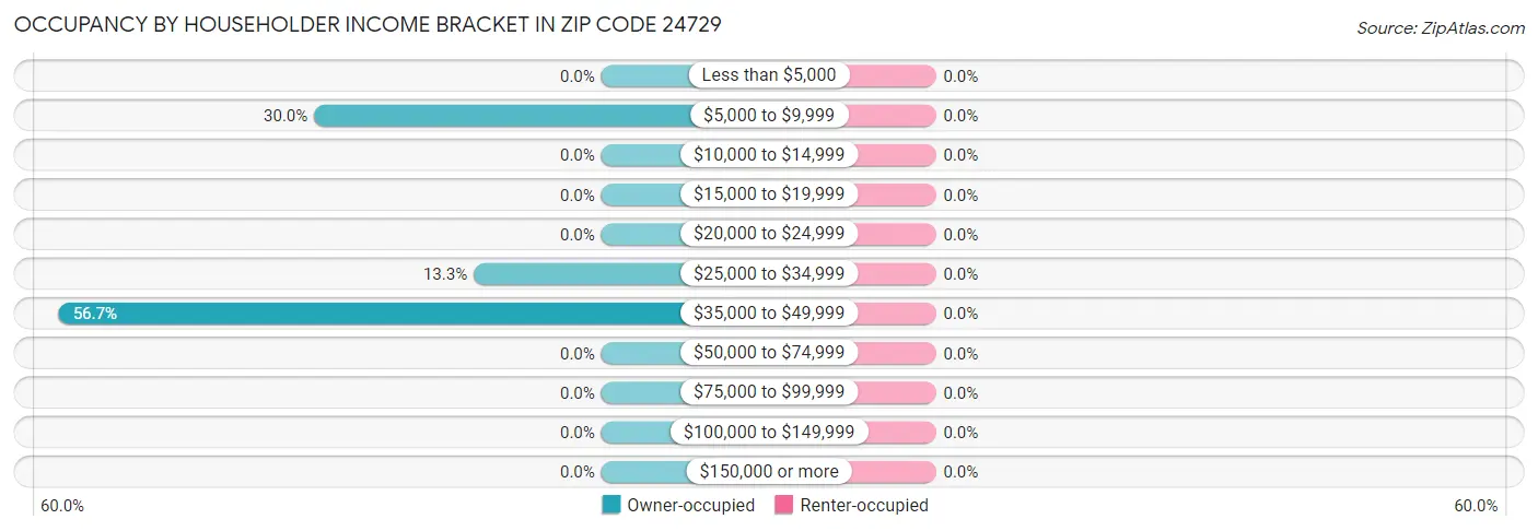 Occupancy by Householder Income Bracket in Zip Code 24729