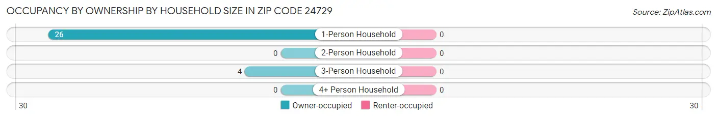 Occupancy by Ownership by Household Size in Zip Code 24729