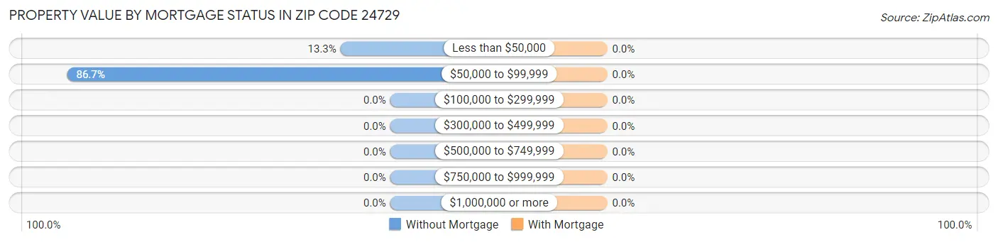 Property Value by Mortgage Status in Zip Code 24729