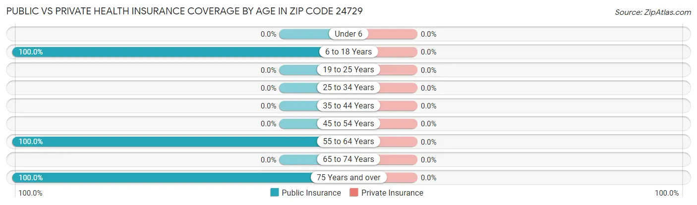 Public vs Private Health Insurance Coverage by Age in Zip Code 24729