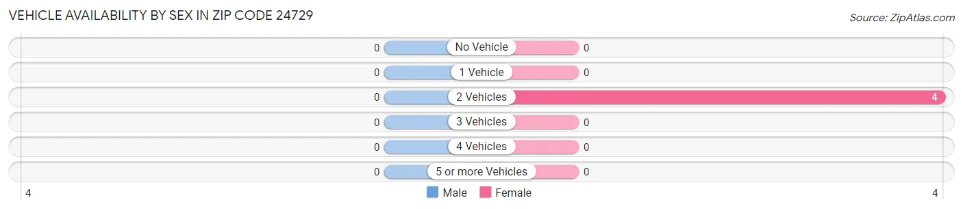 Vehicle Availability by Sex in Zip Code 24729