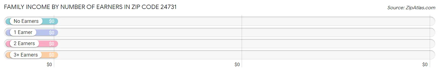 Family Income by Number of Earners in Zip Code 24731