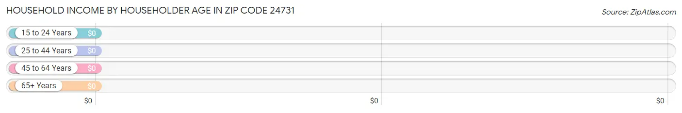 Household Income by Householder Age in Zip Code 24731