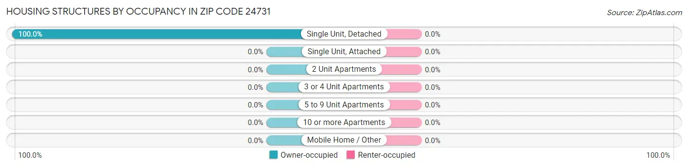 Housing Structures by Occupancy in Zip Code 24731
