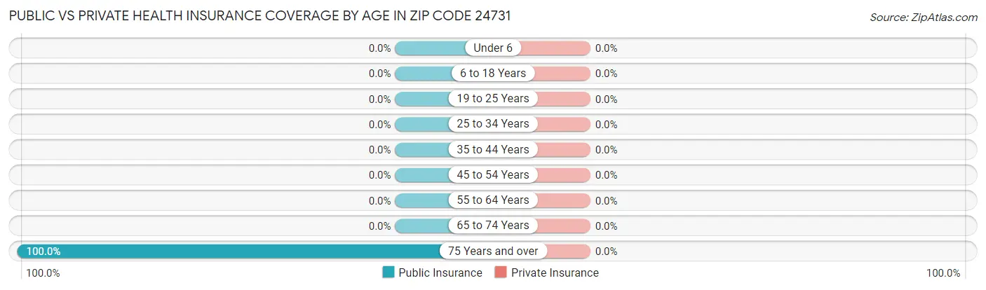 Public vs Private Health Insurance Coverage by Age in Zip Code 24731