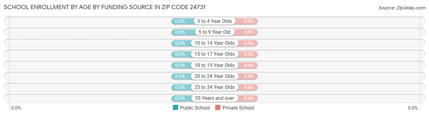 School Enrollment by Age by Funding Source in Zip Code 24731