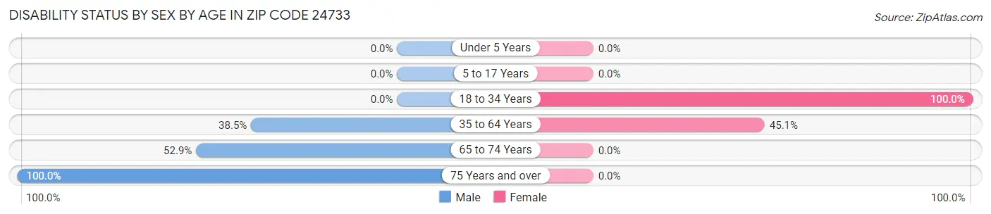 Disability Status by Sex by Age in Zip Code 24733