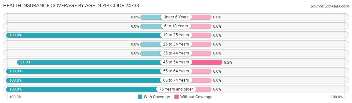 Health Insurance Coverage by Age in Zip Code 24733