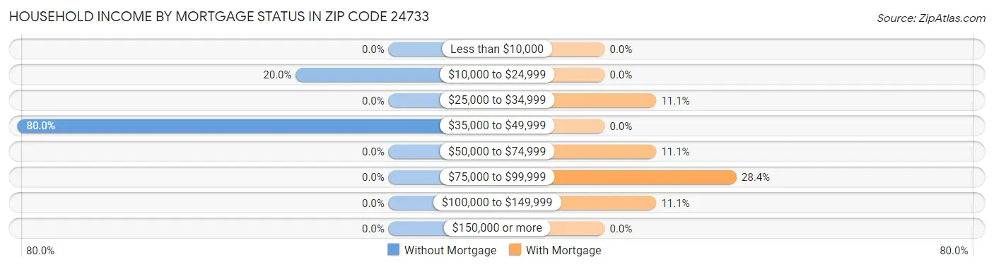 Household Income by Mortgage Status in Zip Code 24733