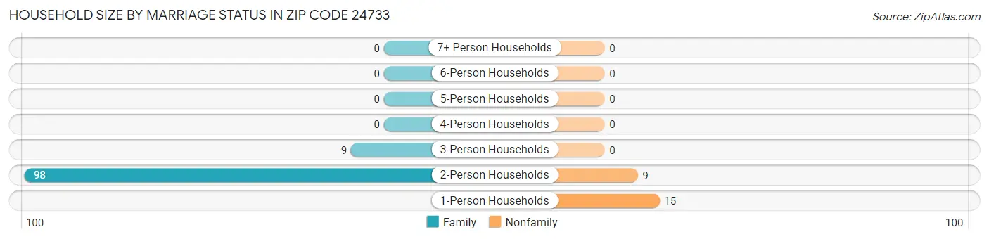 Household Size by Marriage Status in Zip Code 24733