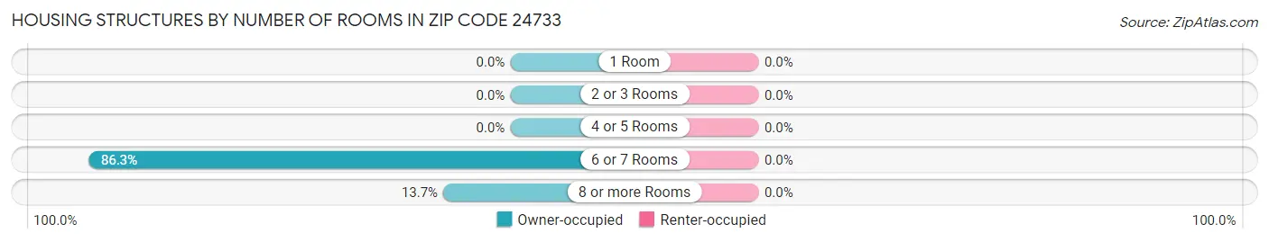 Housing Structures by Number of Rooms in Zip Code 24733