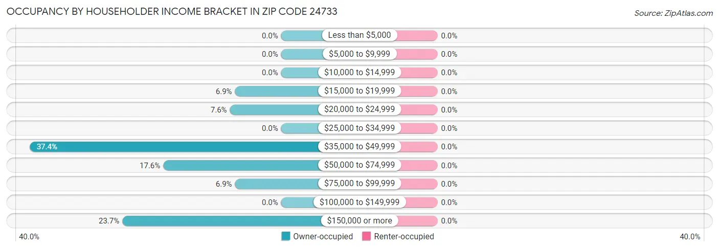 Occupancy by Householder Income Bracket in Zip Code 24733