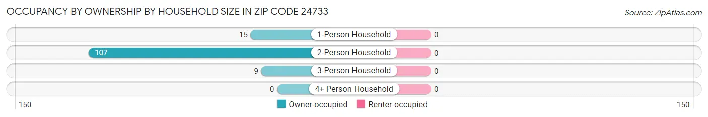 Occupancy by Ownership by Household Size in Zip Code 24733